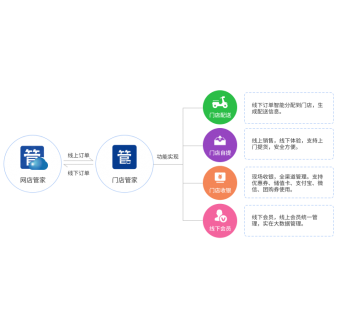 门店管家